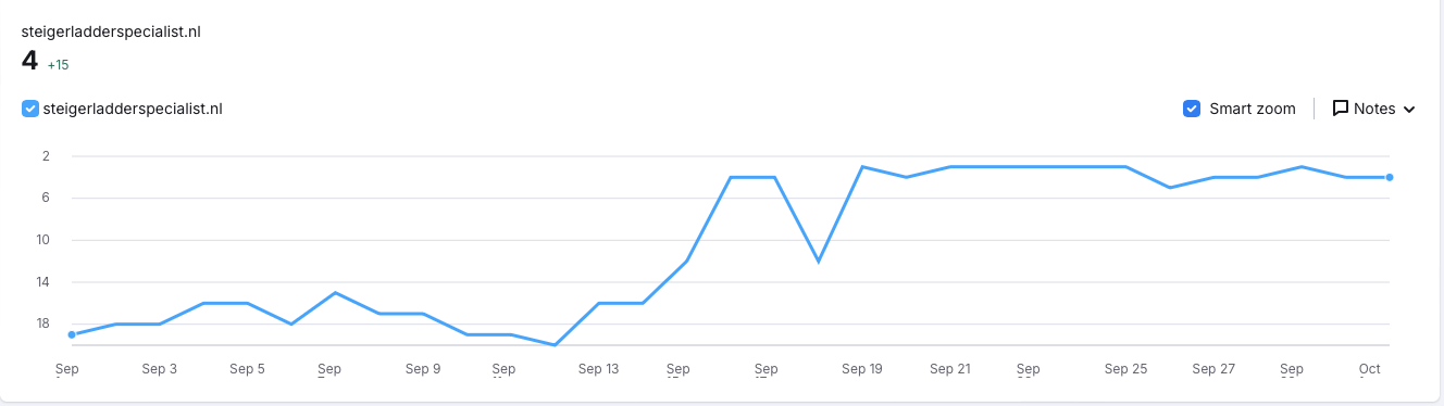 Grafiek Search Console: Steiger en Ladderspecialist stijgt 15 posities op steiger kopen in 1 maand