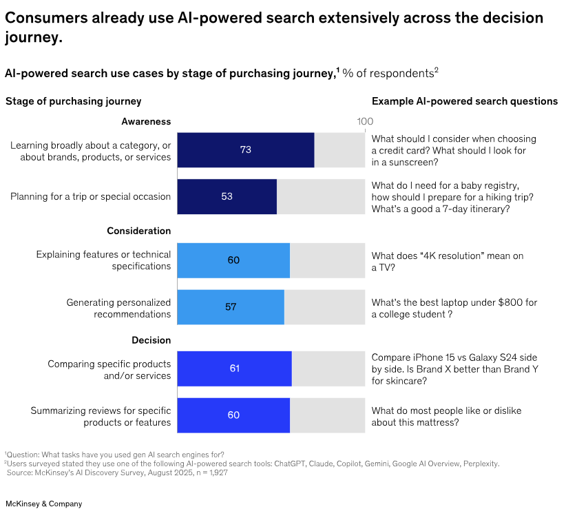 Overzicht van AI-zoekgebruik in de awareness-, consideration- en decisionfase van de klantreis volgens McKinsey-onderzoek. Dit is interessant ai-vindbaarheid voor bedrijven<br />
