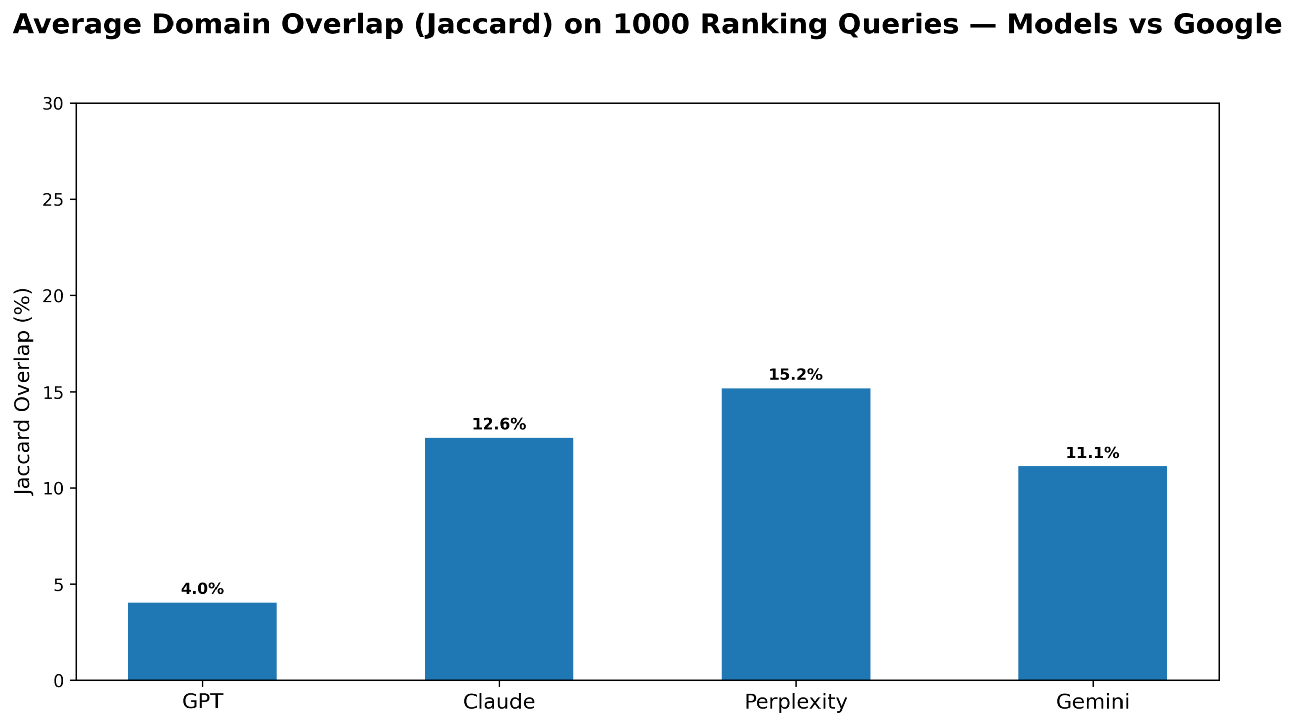 Staafdiagram dat de gemiddelde domeinoverlap toont tussen Google en AI-zoekmodellen (GPT-4o, Claude, Perplexity en Gemini) bij 1.000 ranking-queries, waaruit blijkt dat AI-modellen grotendeels andere bronnen gebruiken dan Google.