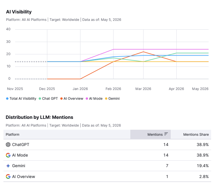 Semrush AI Visibility groei per platform voor Steiger & Ladderspecialist over tijd, met verdeling van vermeldingen: ChatGPT 38,9%, AI Mode 38,9%, Gemini 19,4%, AI Overview 2,8%
