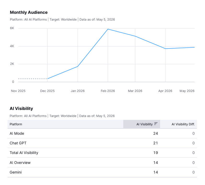 Semrush Monthly Audience grafiek toont groei van Steiger & Ladderspecialist in AI-zoekmachines: van vrijwel 0 in november 2025 naar piek van 6K in februari 2026, stabiel rond 4K in mei 2026. Tabel toont AI Visibility per platform: AI Mode 24, ChatGPT 21, Total 19, AI Overview 14, Gemini 14