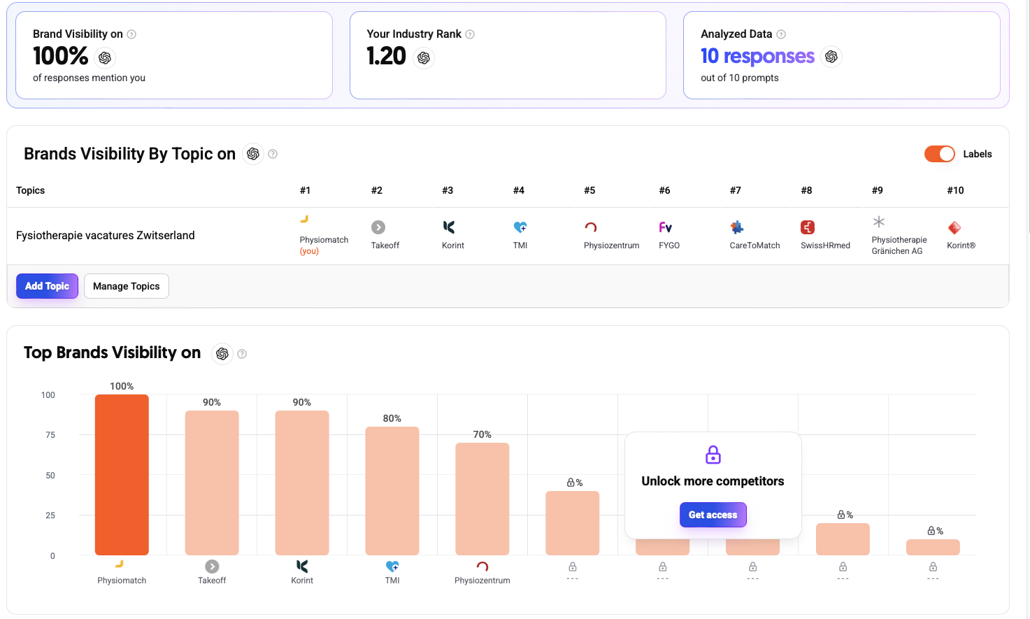 Brand visibility ranking in ChatGPT voor fysiotherapie vacatures Zwitserland: Physiomatch staat op #1 met 100% visibility, voor Takeoff (90%), Korint (90%), TMI (80%), Physiozentrum (70%), FYGO, CareToMatch, SwissHRmed, Physiotherapie Granichen AG en Korint