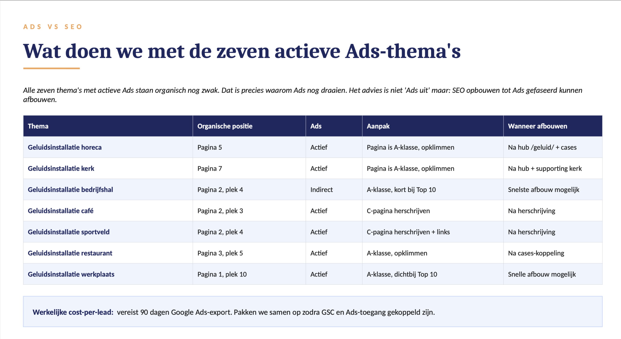 Voorbeeld van een Ads-keyword analyse tabel met zeven thema's, organische posities en aanpak per zoekwoord